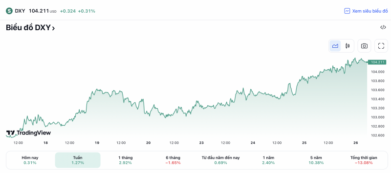 Tỷ giá USD hôm nay 26/5: Đồng USD bật tăng liên tiếp