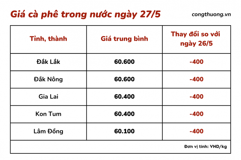 Giá cà phê hôm nay, ngày 27/5: Giá cà phê trong nước cao nhất 60.600 đồng/kg