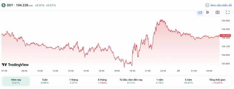 Tỷ giá USD hôm nay 27/5: Đồng USD phủ sắc xanh trong những ngày qua