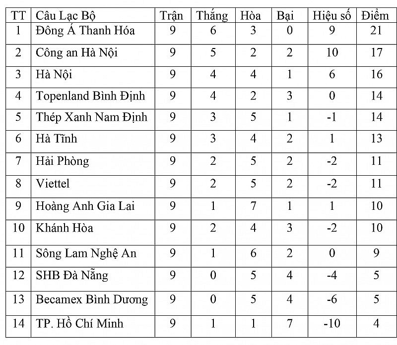 Bảng xếp hạng V-League 2023 hôm nay ngày 29/5: Thanh Hóa giữ vững ngôi đầu