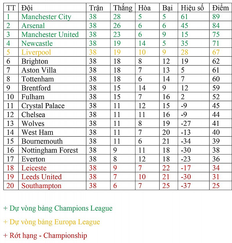 Bảng xếp hạng Ngoại hạng Anh hôm nay ngày 29/5: Everton và Aston Villa mở hội, cựu vương khóc hận