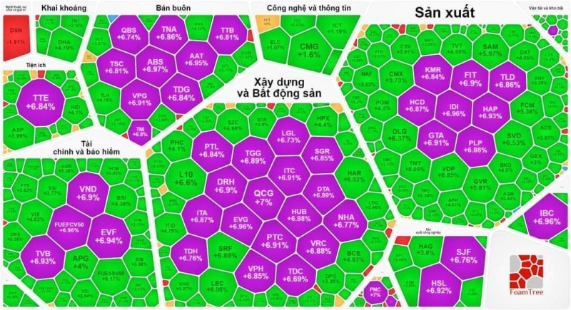 VN-Index tăng 11,22 điểm, màu xanh tím chiếm ưu thế