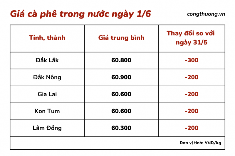 Giá cà phê hôm nay, ngày 1/6: Giá cà phê trong nước giảm