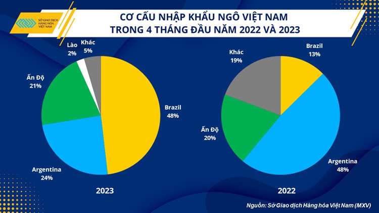 Giá nguyên liệu thức ăn chăn nuôi sẽ duy trì xu hướng giảm nửa cuối năm 2023