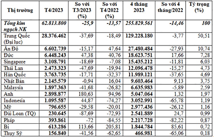 Nhập khẩu thuốc trừ sâu giảm 14,5% kim ngạch 4 tháng năm 2023