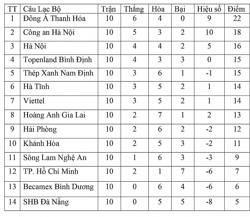 Bảng xếp hạng V-League 2023 hôm nay ngày 2/6: Thanh Hóa độc chiếm ngôi đầu, Viettel trở lại đường đua