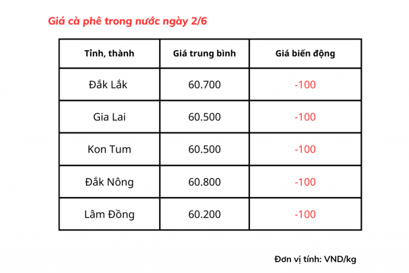 Giá cà phê hôm nay, ngày 2/6: Giá cà phê trong nước giảm 100 đồng/kg