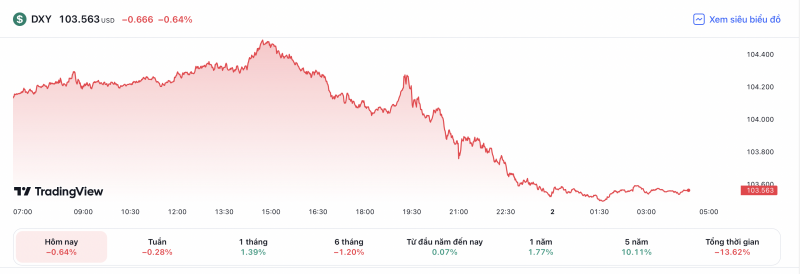 Tỷ giá USD hôm nay 2/6: Đồng USD quay đầu giảm