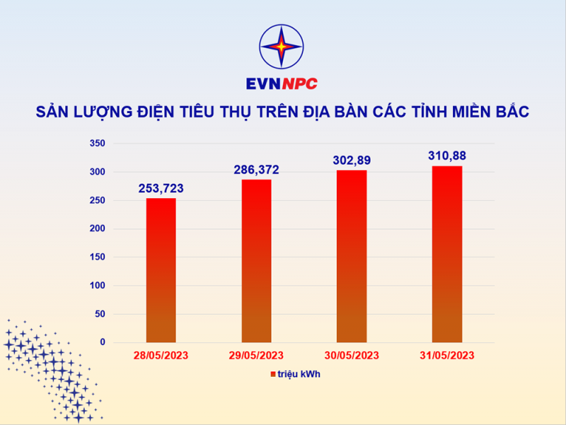 Tiêu thụ điện miền Bắc tăng cao, EVNNPC ứng trực 100% quân số để đảm bảo cấp điện