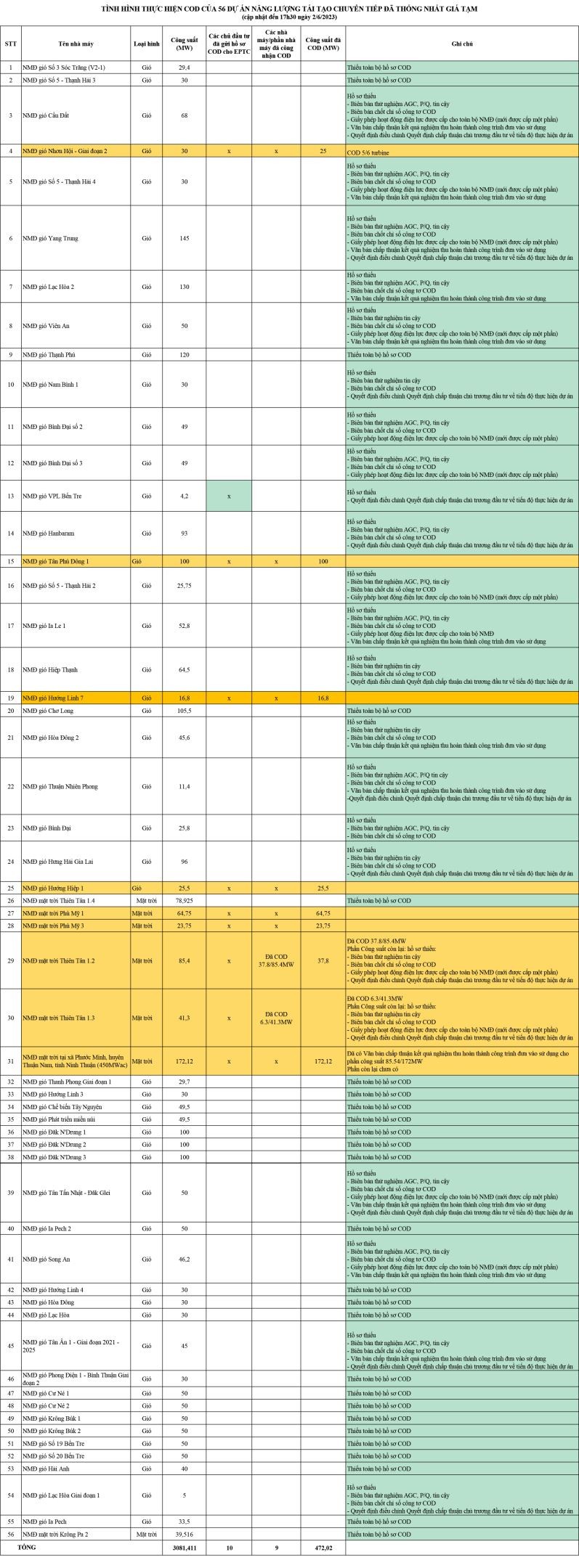 Gỡ khó điện tái tạo chuyển tiếp: 65/85 dự án gửi hồ sơ, 56 đề xuất giá tạm