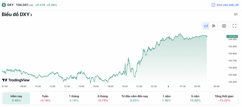 Tỷ giá USD hôm nay 3/6: Đồng USD vọt tăng trở lại