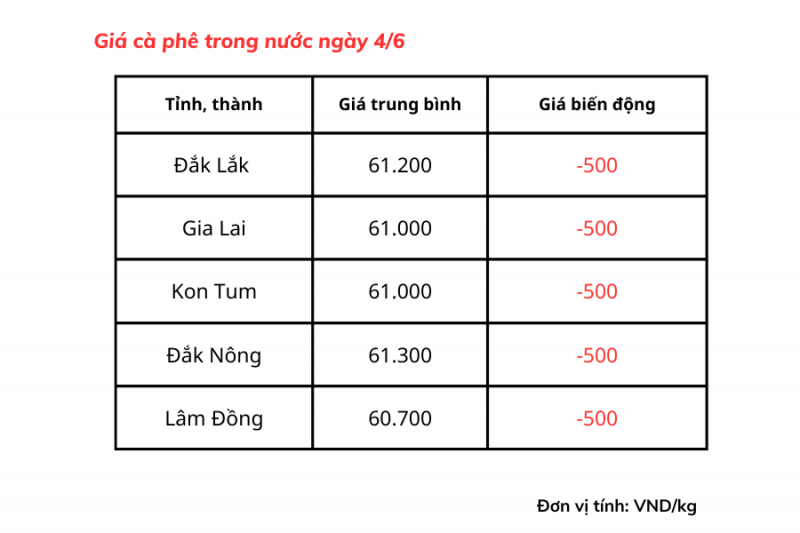 Giá cà phê hôm nay, ngày 4/6: Giá cà phê trong nước giảm 500 đồng/kg