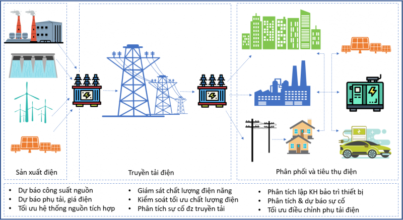 Trí tuệ nhân tạo trong ngành Điện