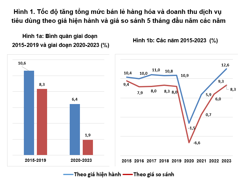 Tổng mức bán lẻ hàng hóa và doanh thu dịch vụ tiêu dùng tăng cao: Tổng cục Thống kê giải thích gì?