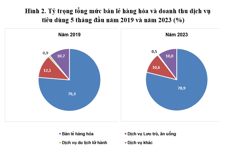 Tổng mức bán lẻ hàng hóa và doanh thu dịch vụ tiêu dùng tăng cao: Tổng cục Thống kê giải thích gì?