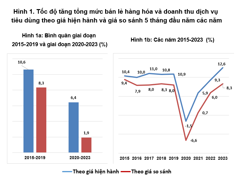 tong muc ban le hang hoa va doanh thu dich vu tieu dung tang cao tong cuc thong ke giai thich gi