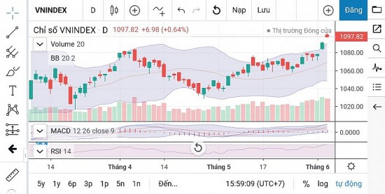 Chứng khoán ngày 6/6: Xác suất thị trường rung lắc trong biên độ 10 điểm là có thể xảy ra