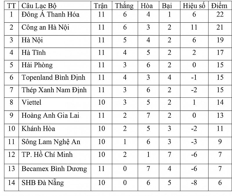 Bảng xếp hạng V-League 2023 hôm nay ngày 6/6: Công an Hà Nội phả hơi nóng vào gáy Thanh Hóa