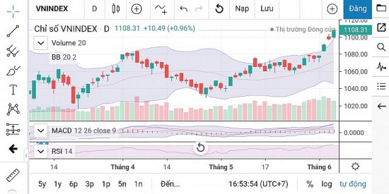 Chứng khoán ngày 7/6: Chỉ số có thể hướng lên thử thách kháng cự 1.120 điểm?