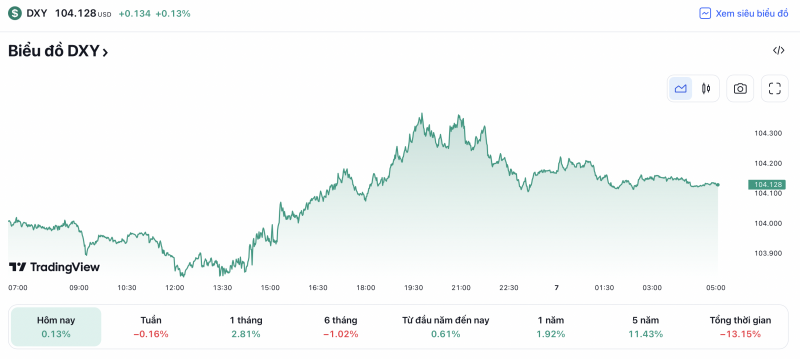 Tỷ giá USD hôm nay 7/6: Đồng USD tăng trở lại mốc 104 điểm