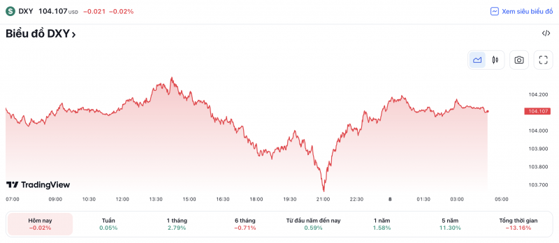 Tỷ giá USD hôm nay 8/6: Đồng USD vững mốc 104 điểm, liệu có tiếp tục đi ngang?