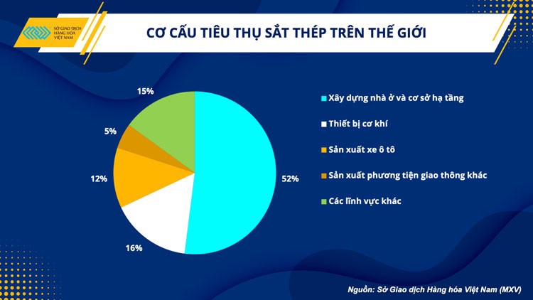 Ngành sắt thép “sáng cửa” phục hồi trong nửa cuối năm