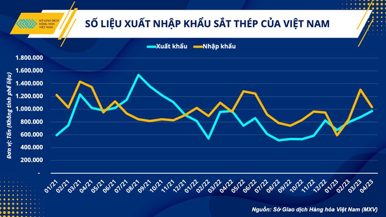 Ngành sắt thép “sáng cửa” phục hồi trong nửa cuối năm