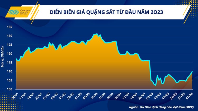 Ngành sắt thép “sáng cửa” phục hồi trong nửa cuối năm