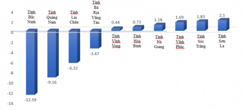 Điểm tên 4 tỉnh được dự báo tăng trưởng âm trong 6 tháng năm 2023