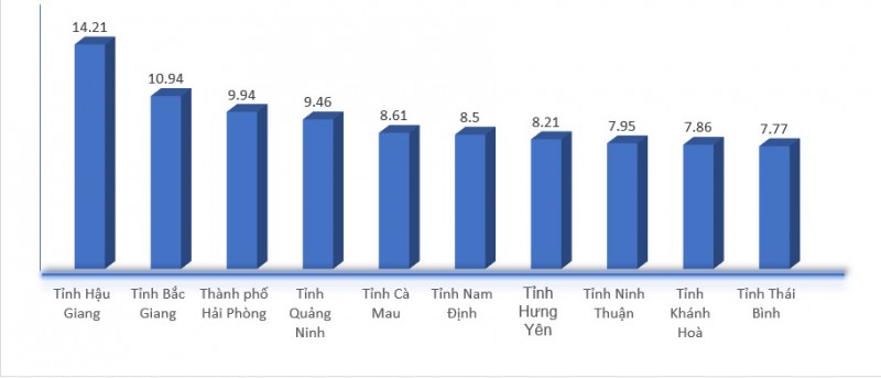 Điểm tên 4 tỉnh được dự báo tăng trưởng âm trong 6 tháng năm 2023