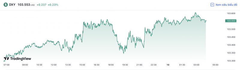 Tỷ giá USD hôm nay 10/6: Đồng USD tăng trở lại