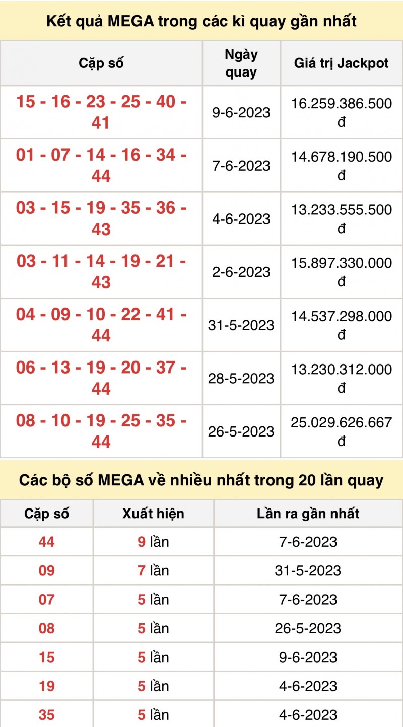 Kết quả xổ số Vietlott hôm nay 11/6/2023: Vietlott Mega 6/45 11/6 - Xổ số Vietlott 11/6