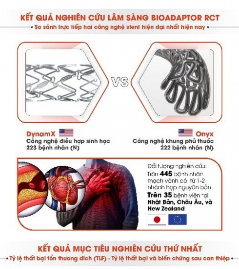 Nhà phát triển công nghệ tim mạch Elixir Medical công bố kết quả thử nghiệm lâm sàng BIOADAPTOR RCT
