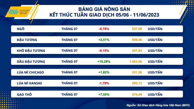 Thị trường hàng hoá hôm nay 12/6: Giá dầu WTI ở mức 70,17 USD/thùng;