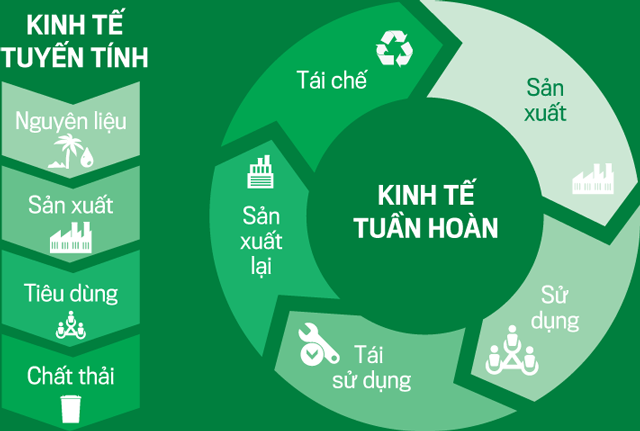 Phát triển kinh tế tuần hoàn: Hoá giải những thách thức của nền kinh tế