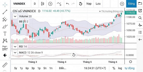 Chứng khoán ngày 13/6: Chỉ số đang tiếp tục hướng đến kháng cự 1.120 điểm