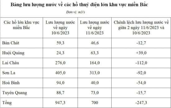 Lượng nước các hồ thủy điện đã trên mực nước chết