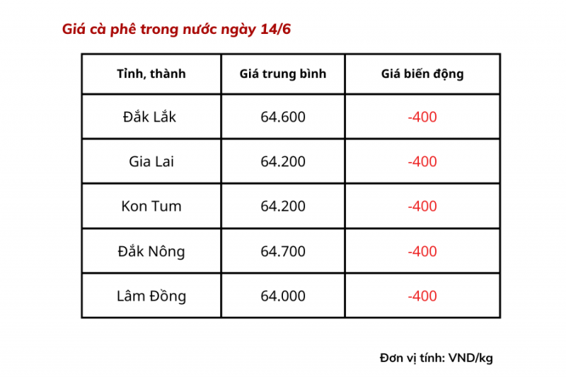 Giá cà phê hôm na dao động ở mức cao, từ 64.000 – 64.700 đồng/kg.