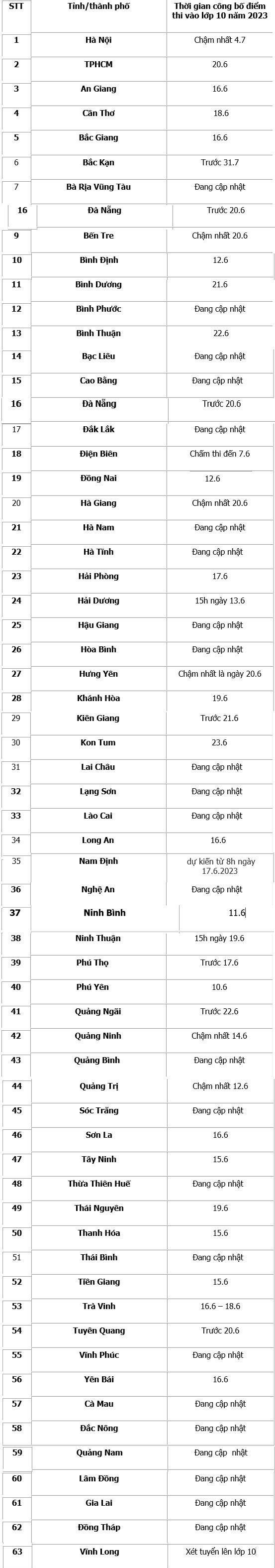 Cập nhật điểm chuẩn thi tuyển sinh vào lớp 10 của các tỉnh, thành trên cả nước