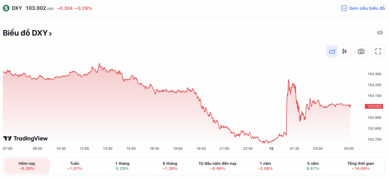 Tỷ giá USD hôm nay 15/6: Đồng USD trượt giá sau quyết định giữ nguyên lãi suất của Fed