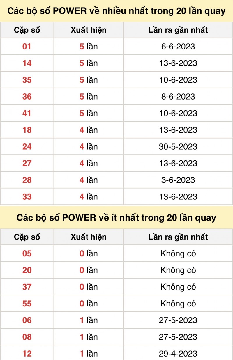 Kết quả xổ số Vietlott hôm nay 15/6/2023: Vietlott Power 6/55 15/6 - Xổ số Vietlott 15/6