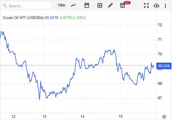 Giá xăng dầu hôm nay 16/6: Dầu WTI dưới 70 USD/thùng