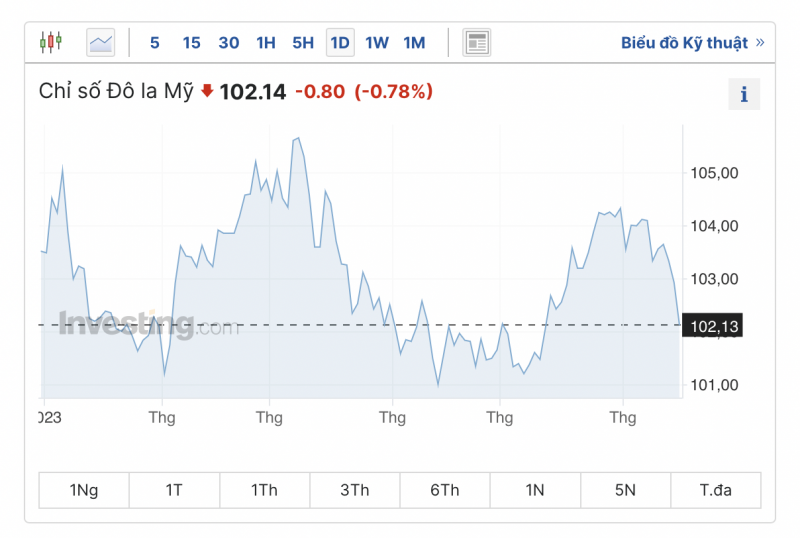 Tỷ giá USD hôm nay 16/6: Tiếp tục giảm nhẹ