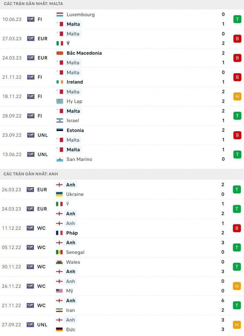 Nhận định bóng đá trận Malta và Anh (01h45 ngày 17/6), vòng loại EURO 2024