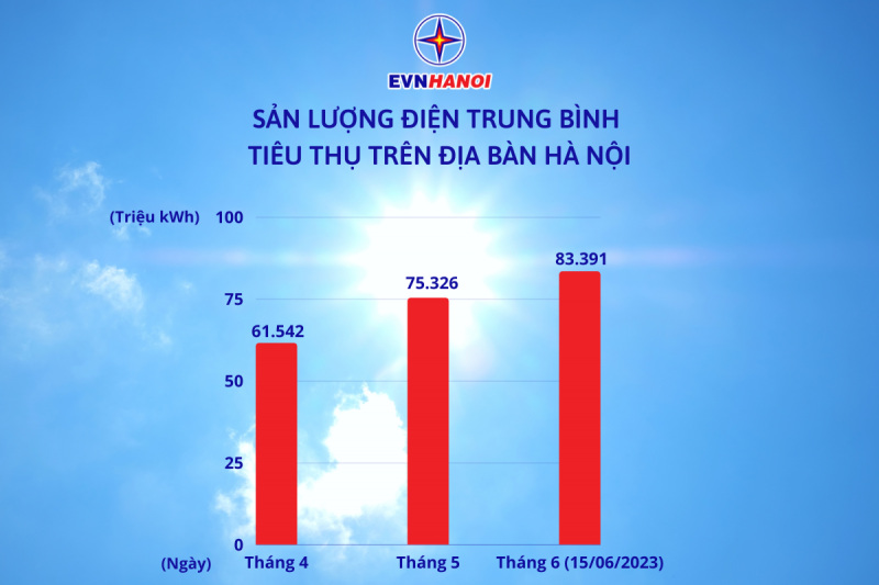 Giải pháp nào đối phó với hóa đơn tiền điện “tăng vọt” cao điểm nắng nóng?