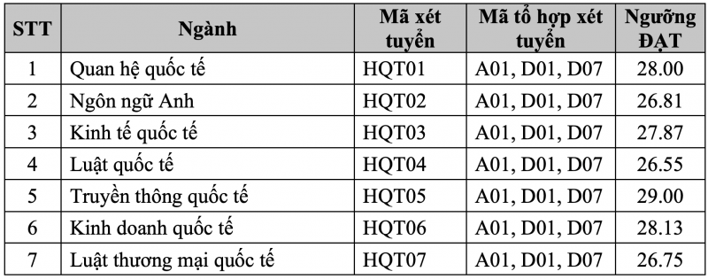 Học viện Ngoại giao công bố điểm chuẩn xét học bạ năm 2023