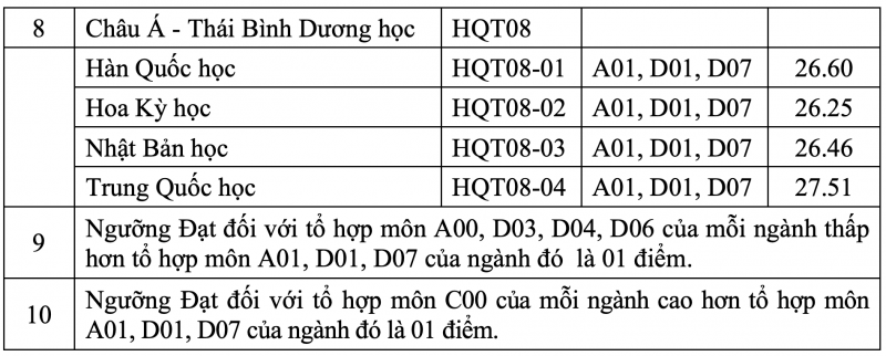 Học viện Ngoại giao công bố điểm chuẩn xét học bạ năm 2023