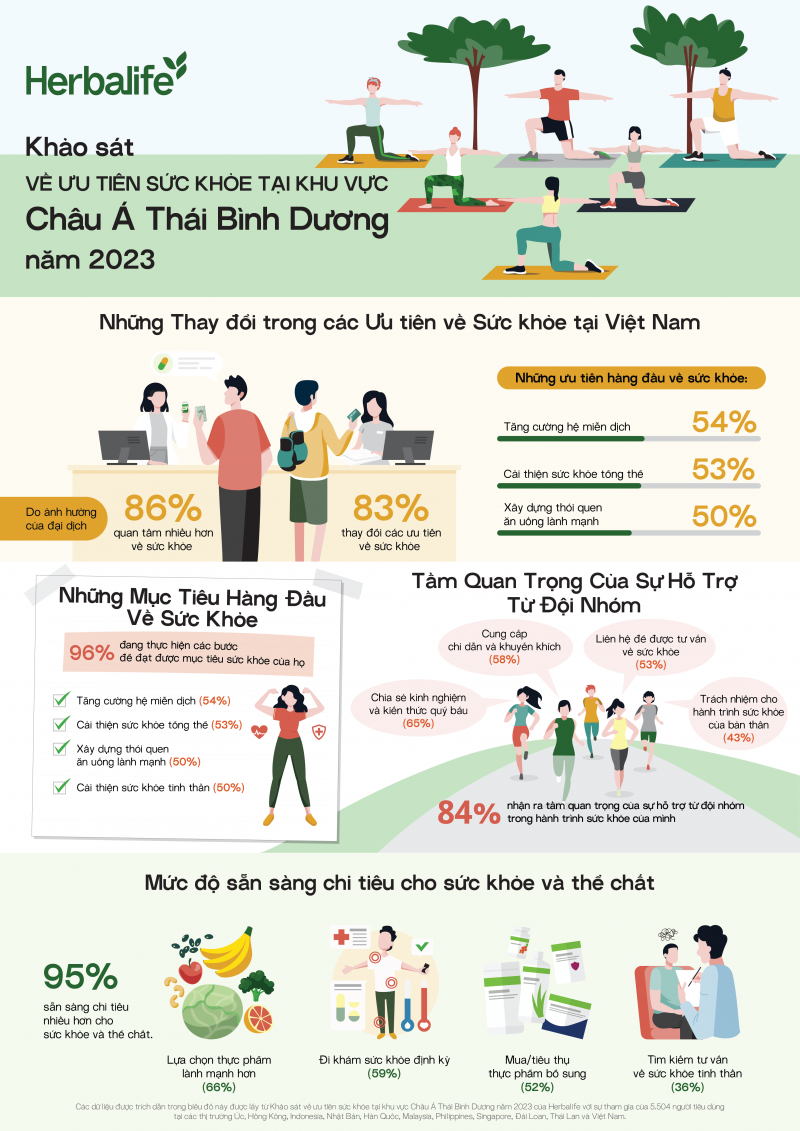 bon muc tieu suc khoe hang dau cua nguoi tieu dung viet nam