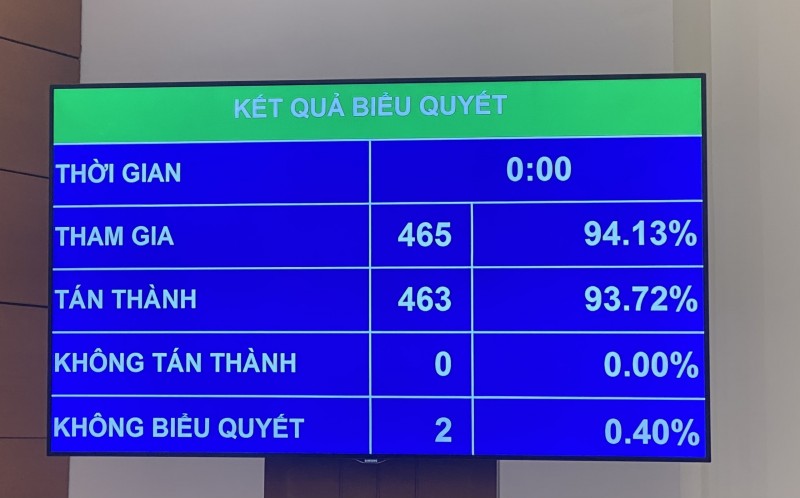 Kết quả biểu quyết thông qua Luật Bảo vệ quyền lợi người tiêu dùng (sửa đổi)