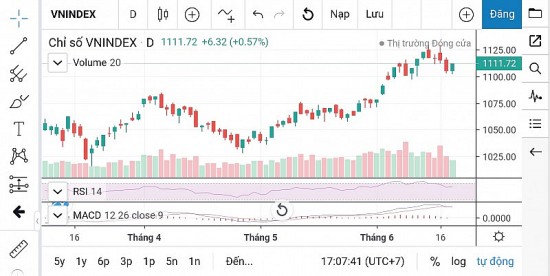 Chứng khoán ngày 21/6: Thị trường sẽ vận động trong vùng tích lũy rộng từ 1.000-1.150 điểm